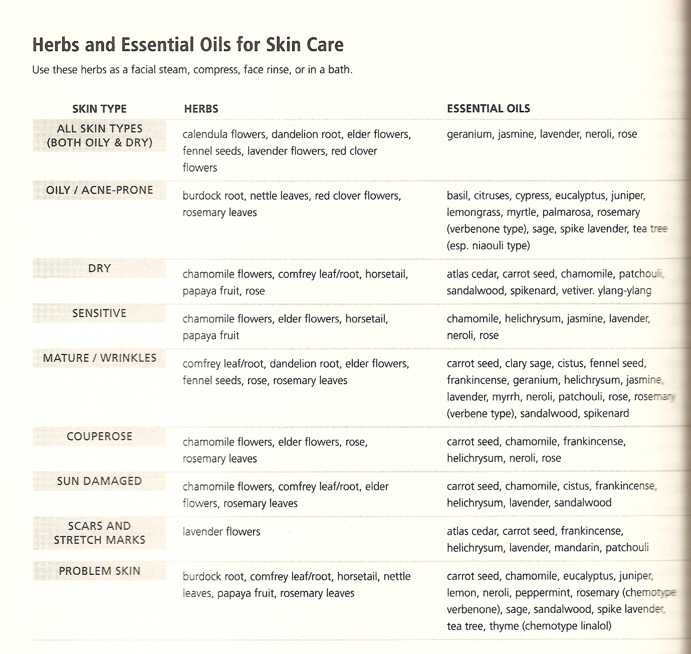 Renew Essential Oils 201 Medical and Skin Care Properties