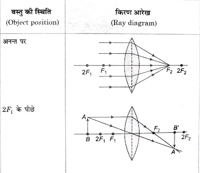 उत्तल लेंस ( Rules for Formation of Image by Convex Lens ) में प्रतिबिम्ब का बनना