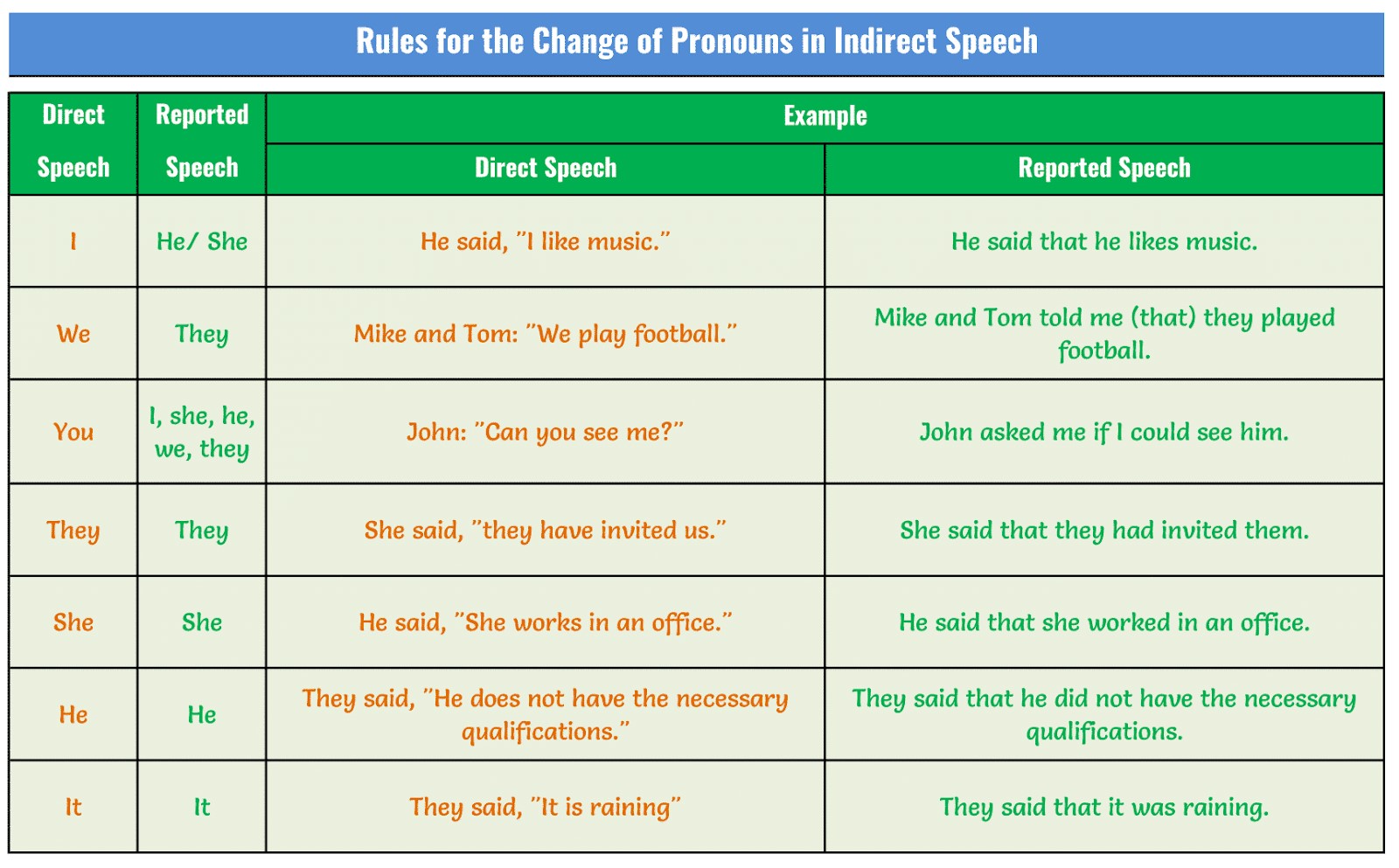 3. Subject pronouns change in reported speech 1