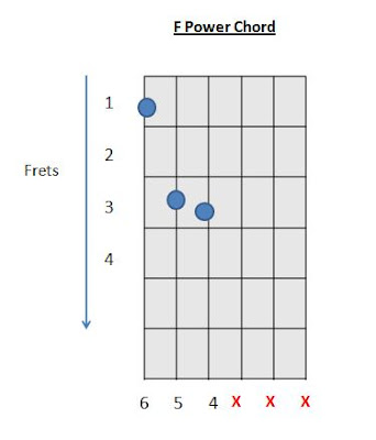 How to Play all Power Chord on Guitar - How to Play Guitar Chords