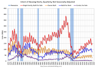 New Home Sales and Housing Starts by Intent