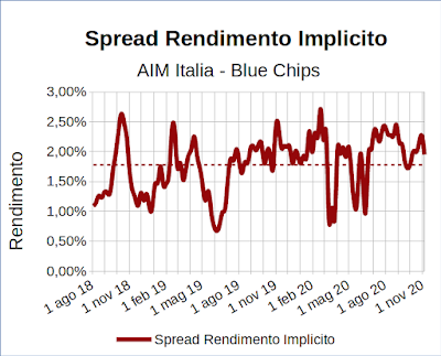 Spread rendimento implicito indice Aim Italia Investable meno indice FTSE Mib