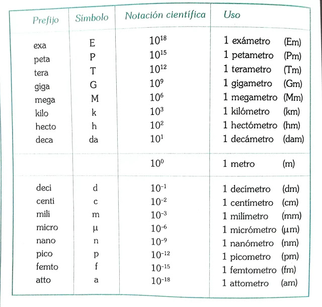 múltiplos y submúltiplos de las unidades del sistema internacional