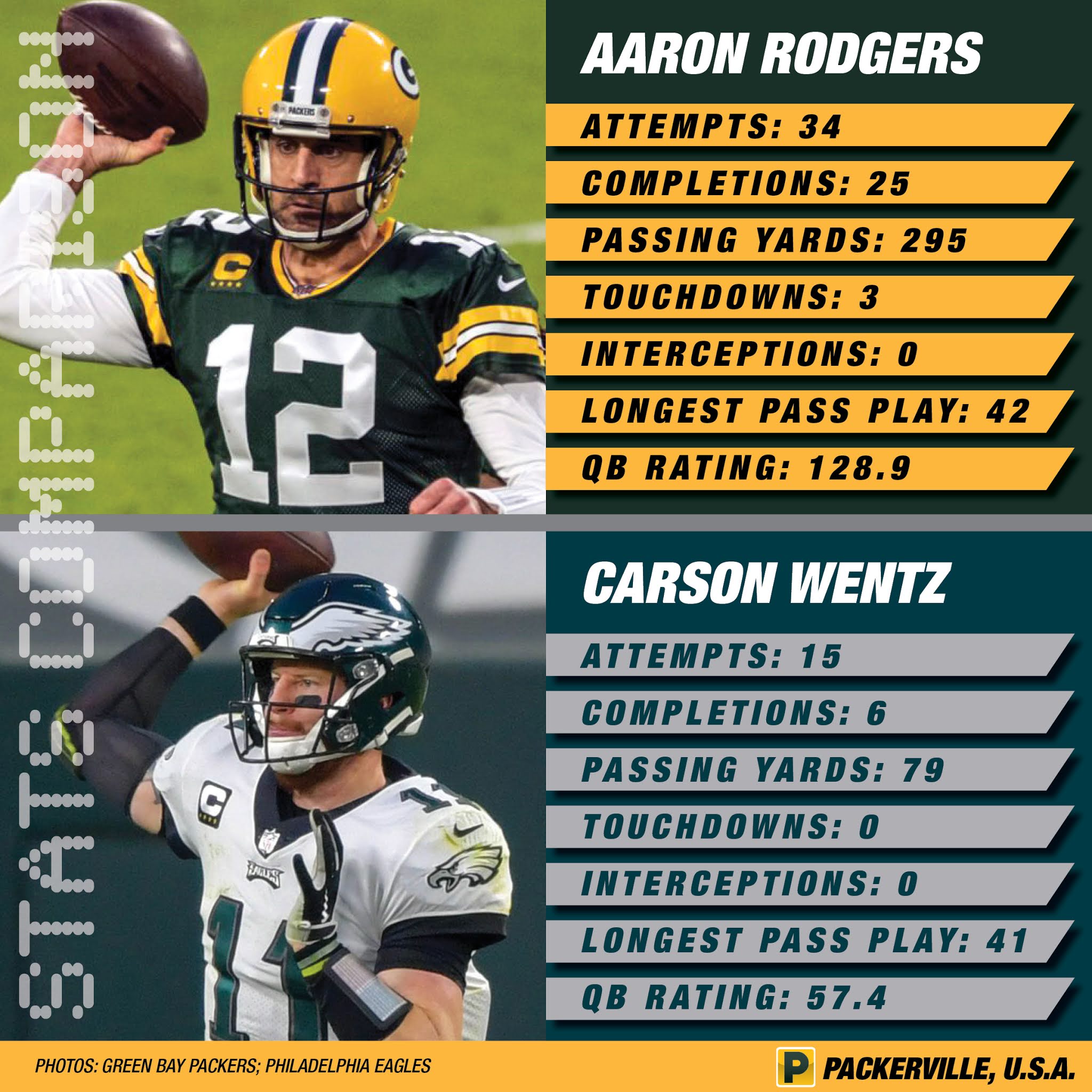 PACKERVILLE, U.S.A. Eagles at Packers — Comparative Stats