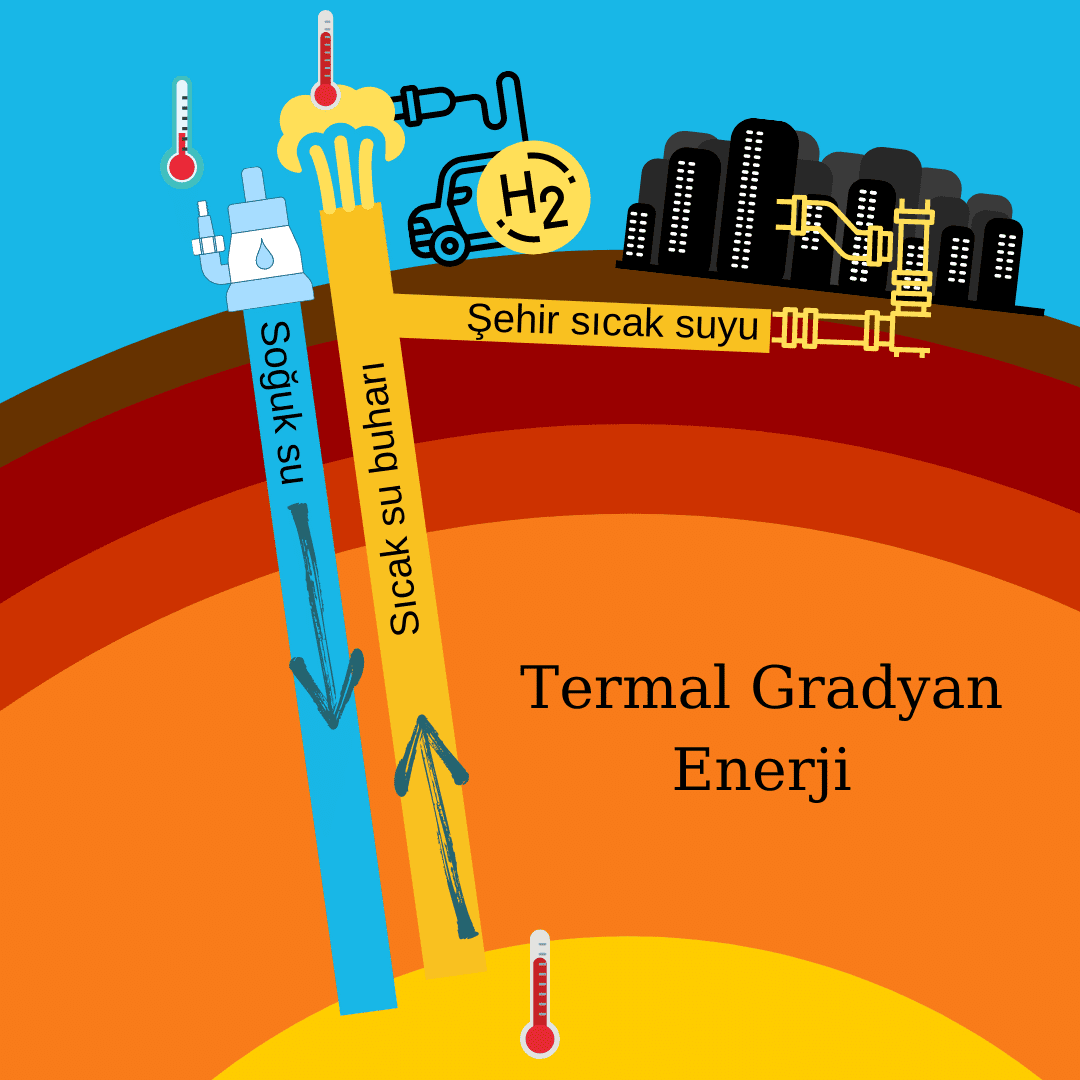 termal gradyan enerji
