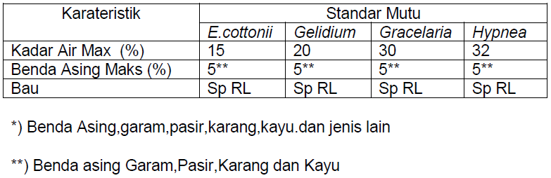 Standar Rumput Laut Kering Dan Agar Agar