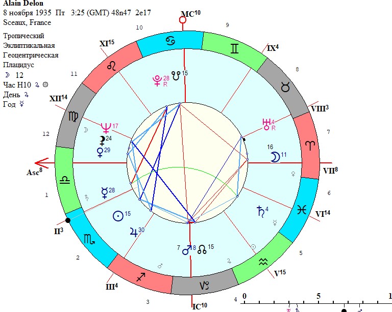 Расчет совместимости по натальной. Натальная карта (космограмма). Астролог совместимость натальная карта. Космограмма это в астрологии. Космограмма по дате.