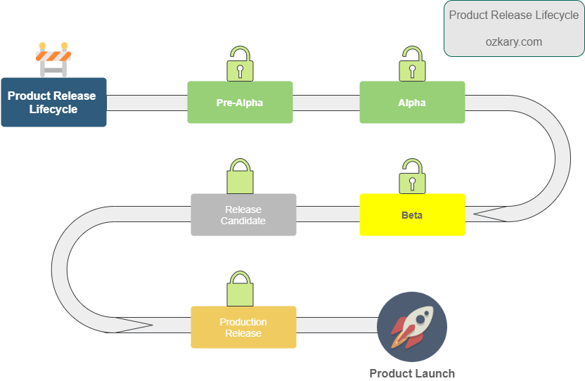 Launch a Software Product Product Release Lifecycle Ozkary