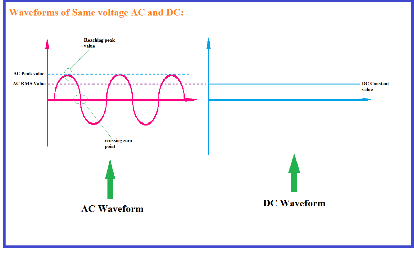 переменный ток и постоянный ток. Ac dc какой ток. Ac dc какой ток. Ac dc какой ток. Alternating current direct current.