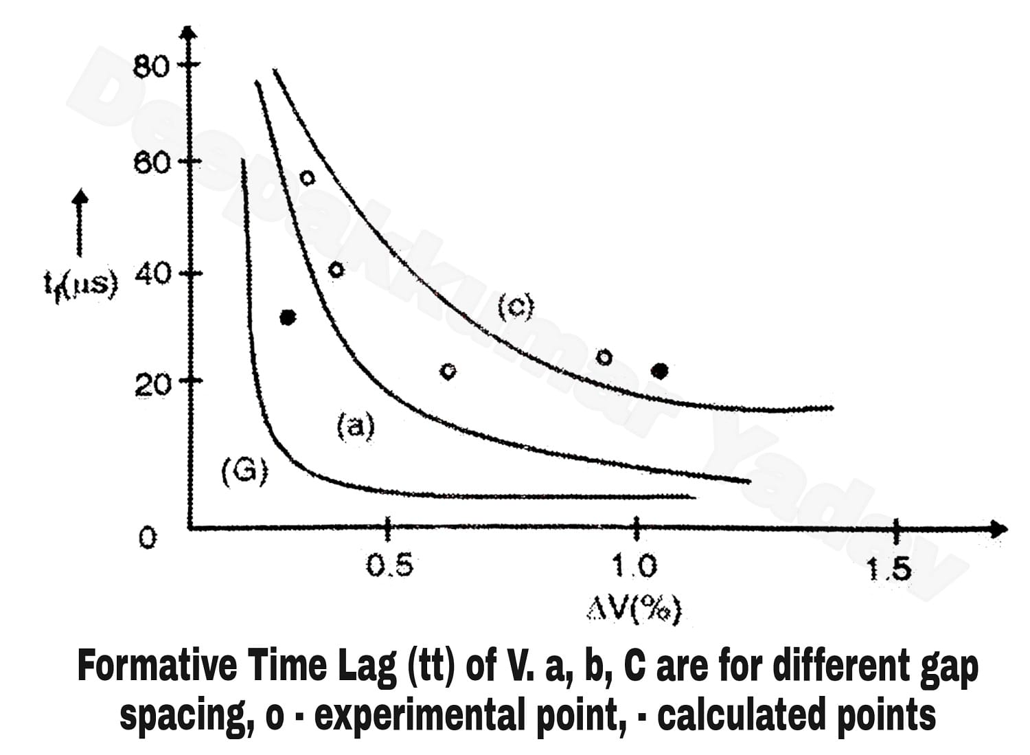 Time Lags for Breakdown of Electronegative Gases