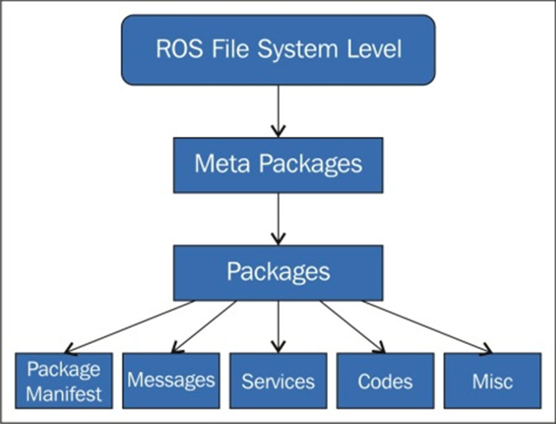 ROSTHAI สร้างหุ่นยนต์ด้วย ROS สร้าง Packages ของ ROS และ Hello World