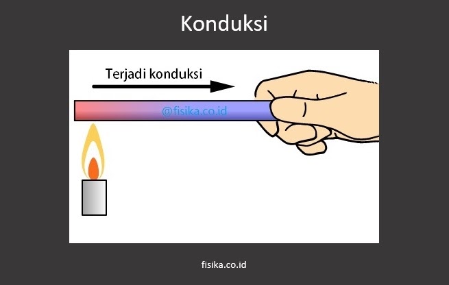 Konduksi: Pengertian, Contoh, dan Rumus (Lengkap) | Fisika