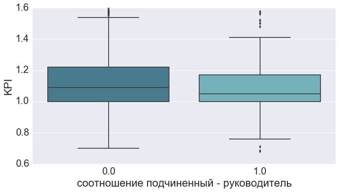 тест руководитель подчиненный