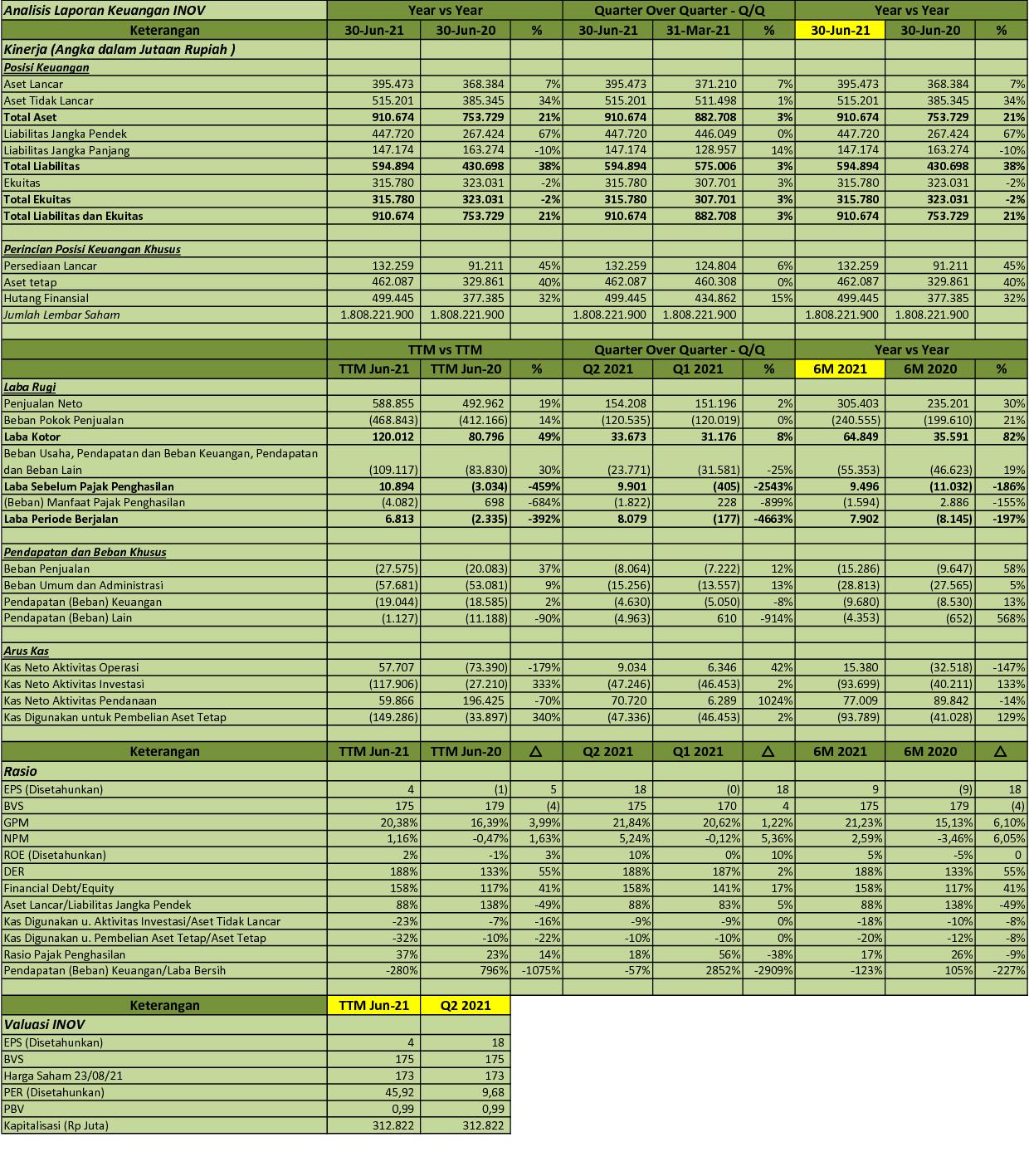 IDX Investor INOV  Q2 2021  PT Inocycle Technology Group Tbk
