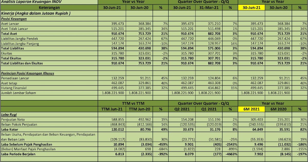 Daur ulang pabrik tambah sampah Gaji pt inocycle technology group tbk