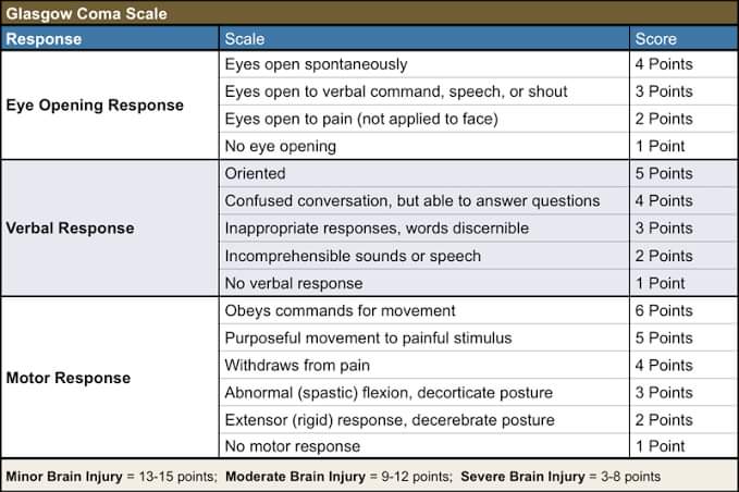 How to assess the Glasgow coma scale(GCS) clinically?