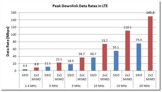 Telecom knowledge and experience sharing: LTE Drive Test Parameters