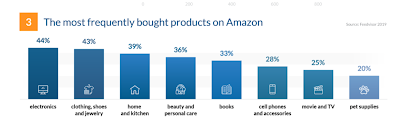 The most frequently bought products on Amazon