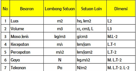 20 Contoh Besaran Turunan Pengertian Dimensi Dan Satuannya
