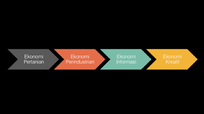 Fase perkembangan ekonomi di Indonesia