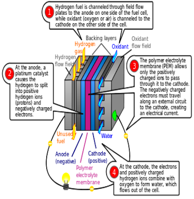 Howto, Tips and Articles Performance of Proton Exchange Membrane Fuel