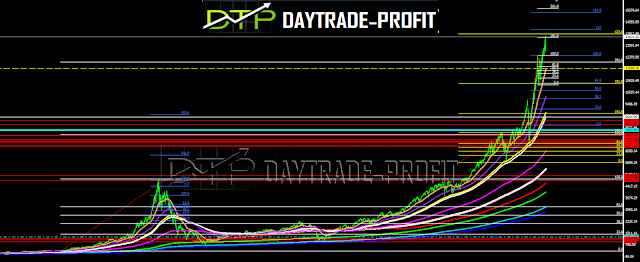 markets technical  analysis