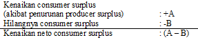 Kenaikan Neto Consumer Surplus Kenaikan Neto Consumer Surplus