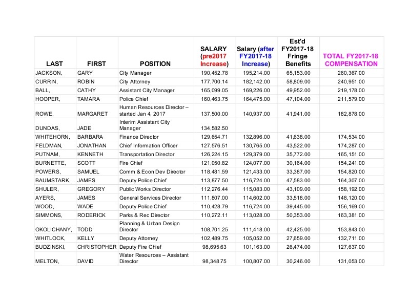 Asheville Unreported Updated City Of Asheville Salaries