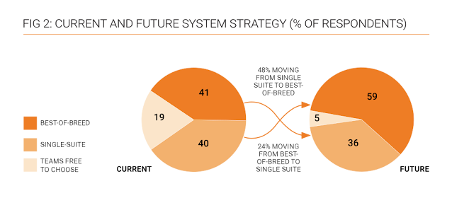 Procurement Leaders' infographics on current and future system strategy (best-of-breed vs. single-suite)