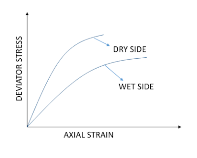 Stress - Strain Curve