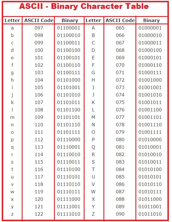 Ascii Character To Binary Chart The Chart Images And - vrogue.co