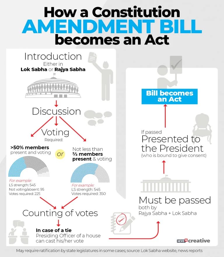 Everyday Law How a constitution amendment bill an Act