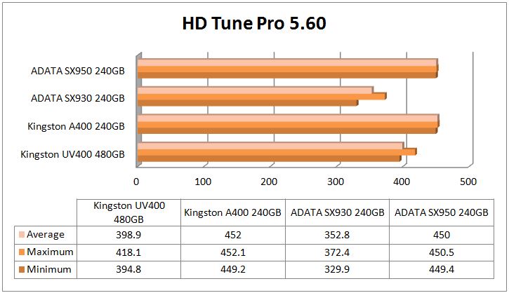 Hd Tune Pro V5.60