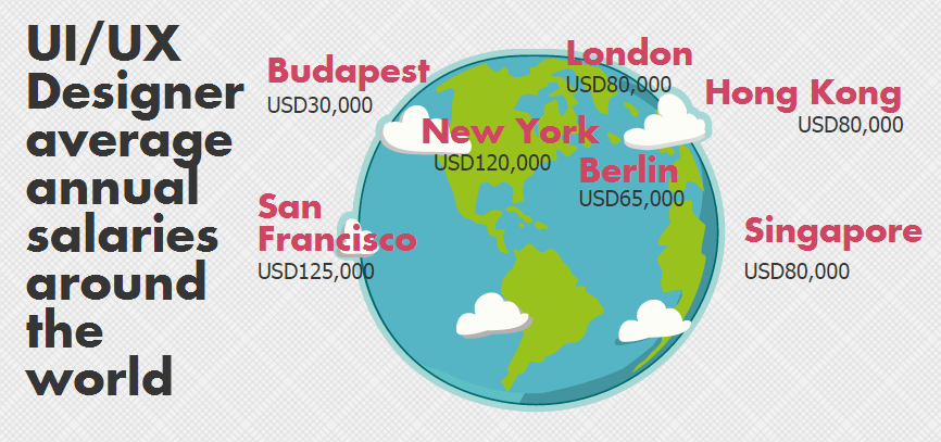 How Much Are You Worth UI UX Designer Salary Around The World Chianote