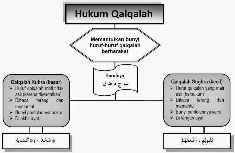 Perbedaan qolqolah sugro dan qolqolah kubro