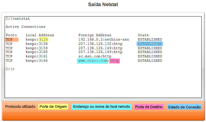 NO MUNDO DAS REDES: O comando NETSTAT