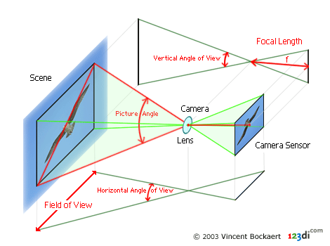 What is focal length?