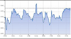 Ftse Aim Italia 22-03-2021