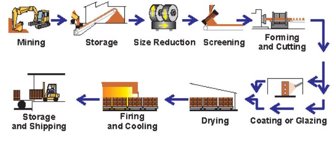 Manufacture of Bricks for Masonry Construction