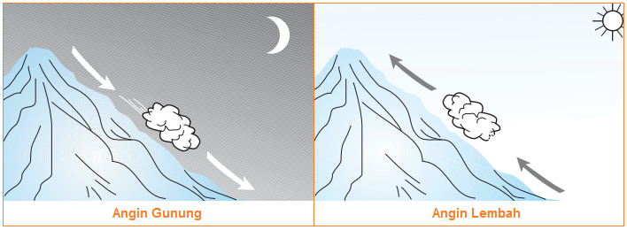 Angin Darat, Angin Laut, Angin Lembah dan Angin Gunung - Indonesia Weather