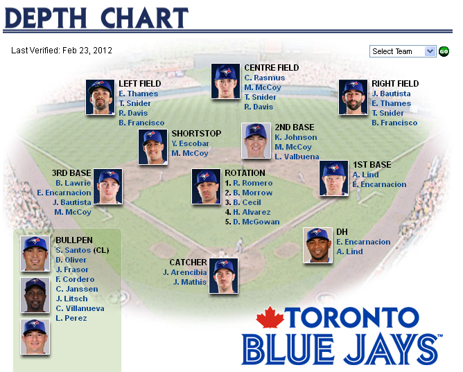 The Blue Jays Comparable Depth Chart | Blue Jay Hunter