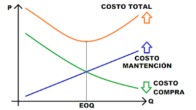 EOQ Graph Lote Económico de Compra