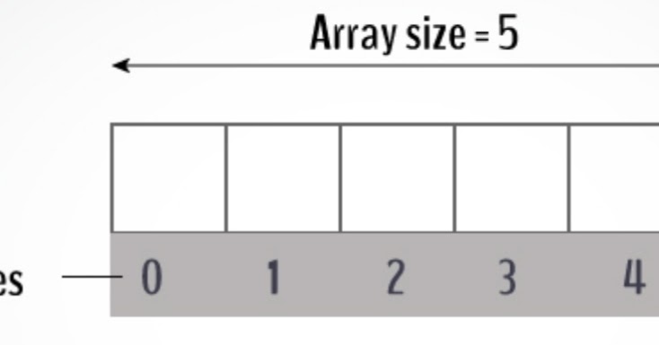 C tutorial - Introduction of Array in C programming language