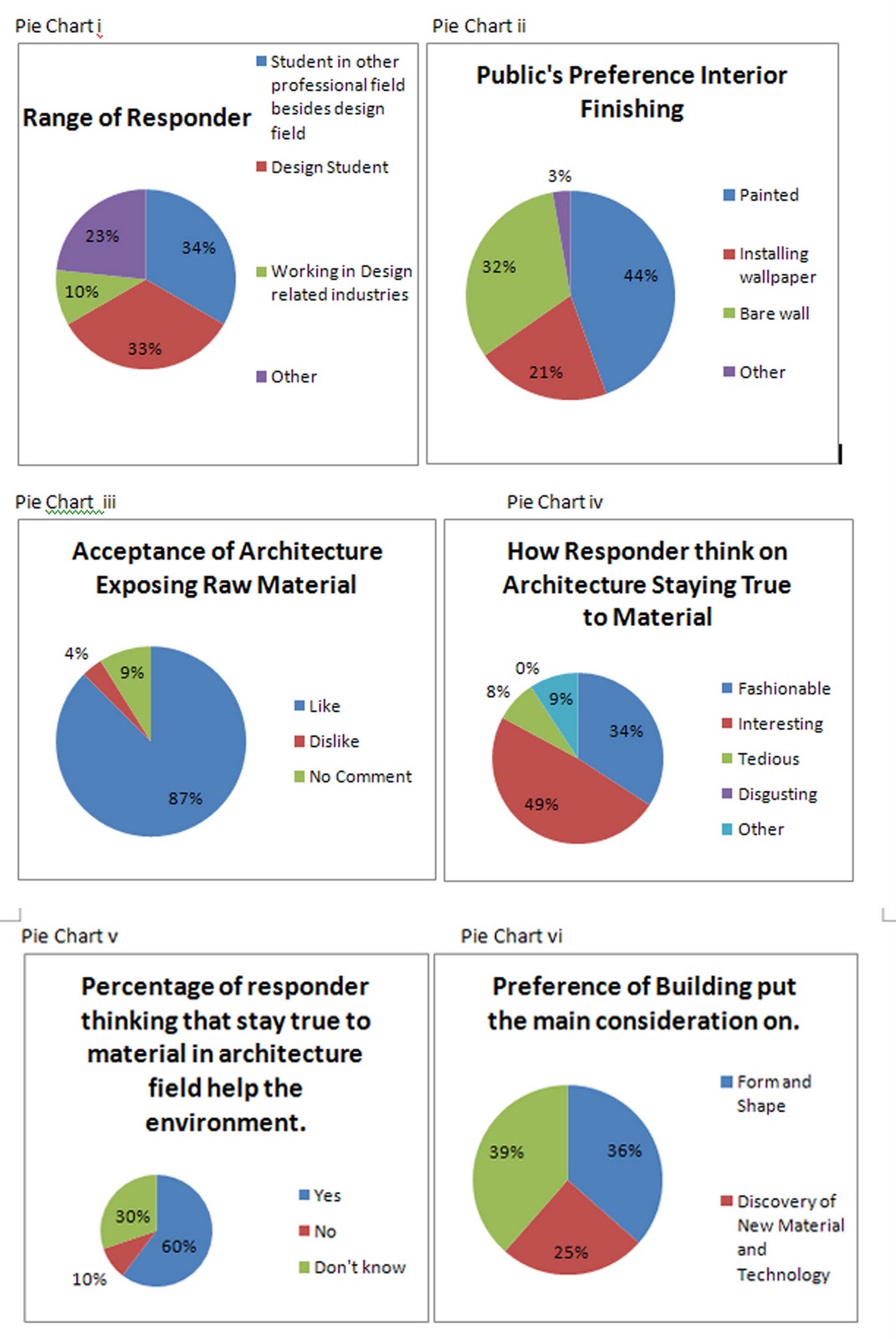 Google Survey Pie Chart