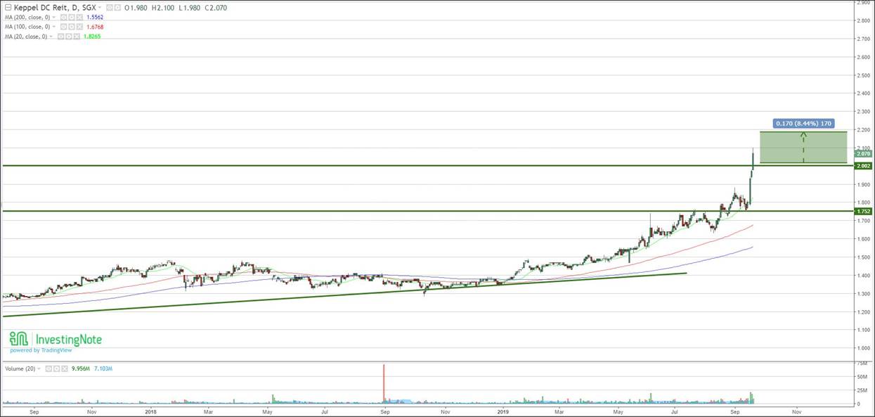 Keppel DC Reit Uptrend to continue further with revised targets? Price
