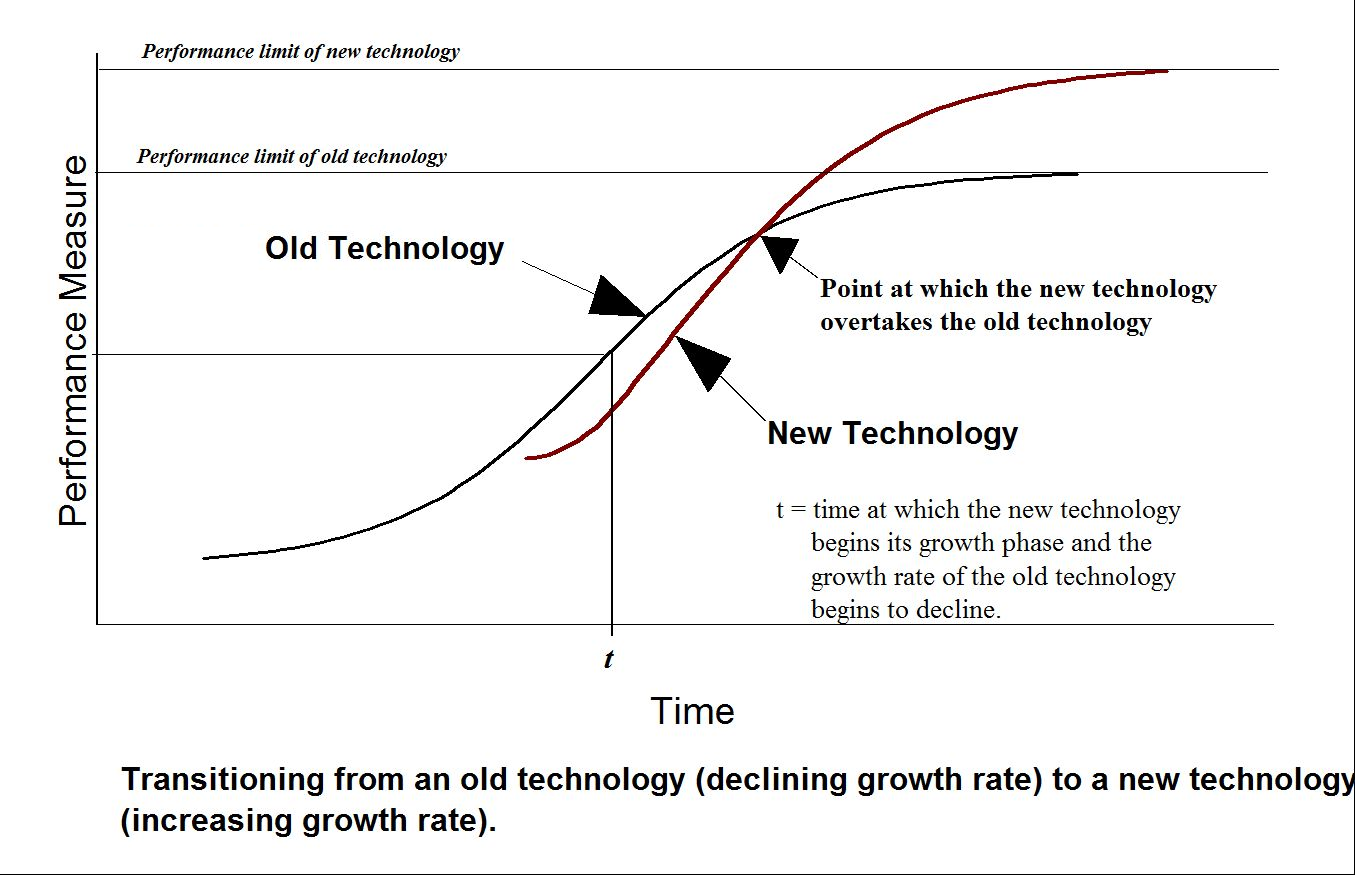 Rich Mignogna's Energy & Technology Blog: Technology Substitution ...