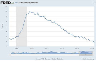 reduccion desempleo estados unidos grafico 2018