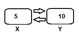 swap 2 number in programming