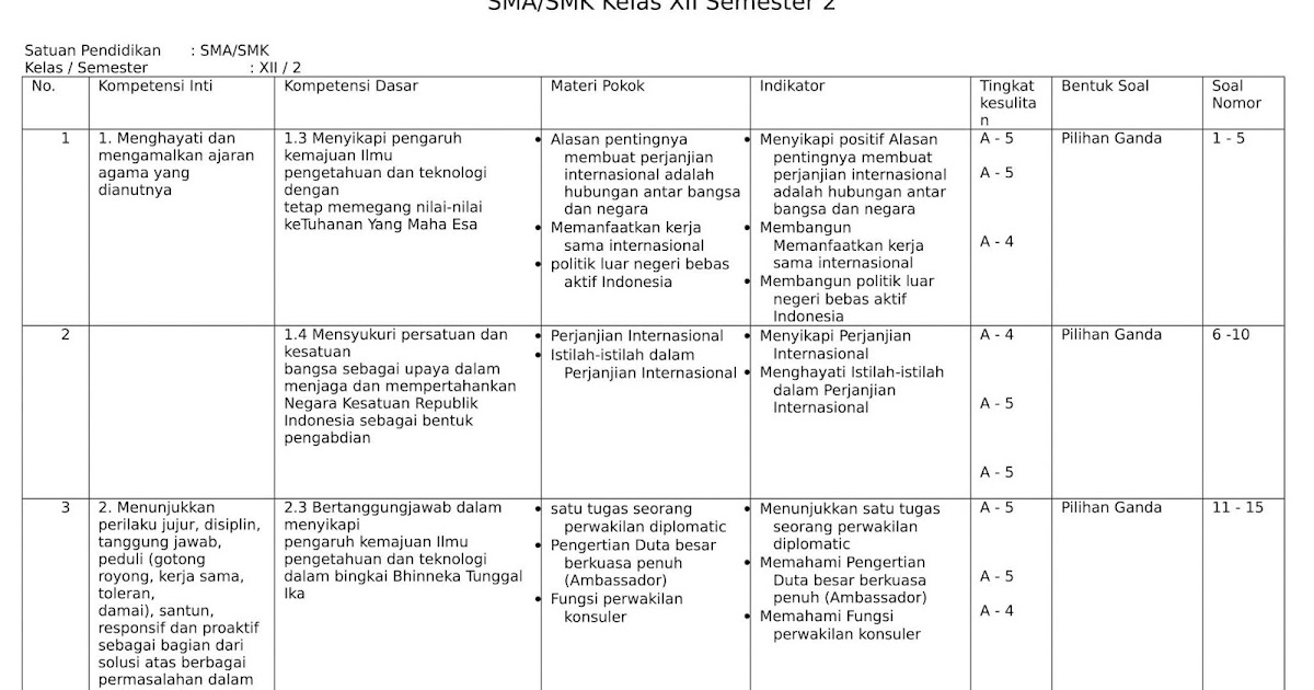 Blue Print Kisi Indikator Soal Usbnfisika 2021 - Serdadu Soal