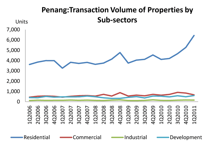 Penang I Property Penang Property, House For Sale and Rent Blogspot